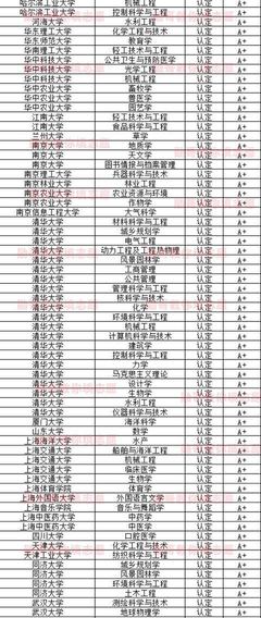 盤點(diǎn)雙一流建設(shè)中學(xué)科實(shí)力相對(duì)薄弱的院校 理性看待光環(huán)下的差異